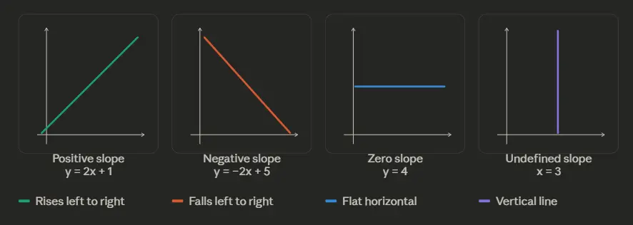 Positive, Negative, Zero, and Undefined Slope
